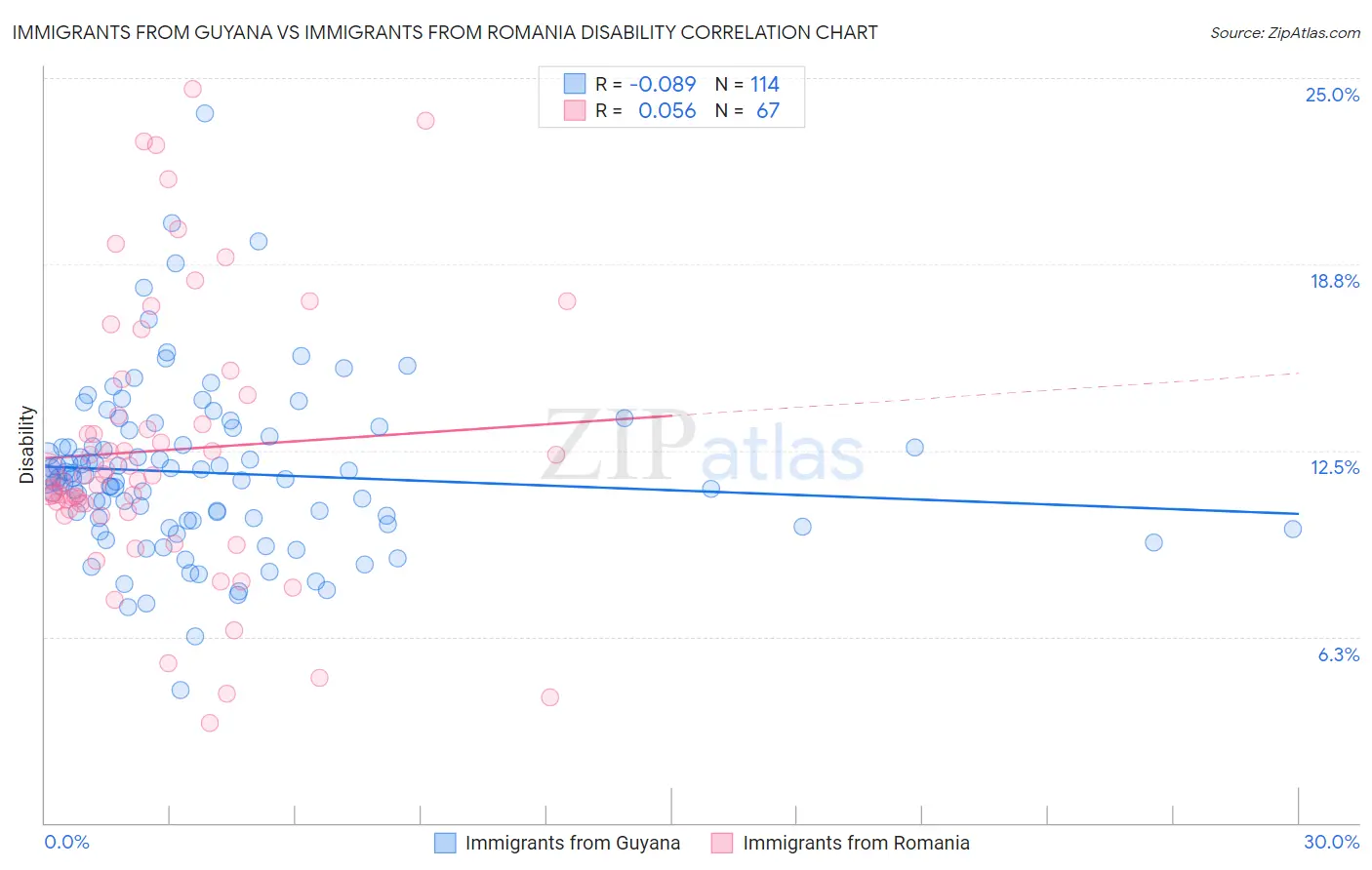 Immigrants from Guyana vs Immigrants from Romania Disability