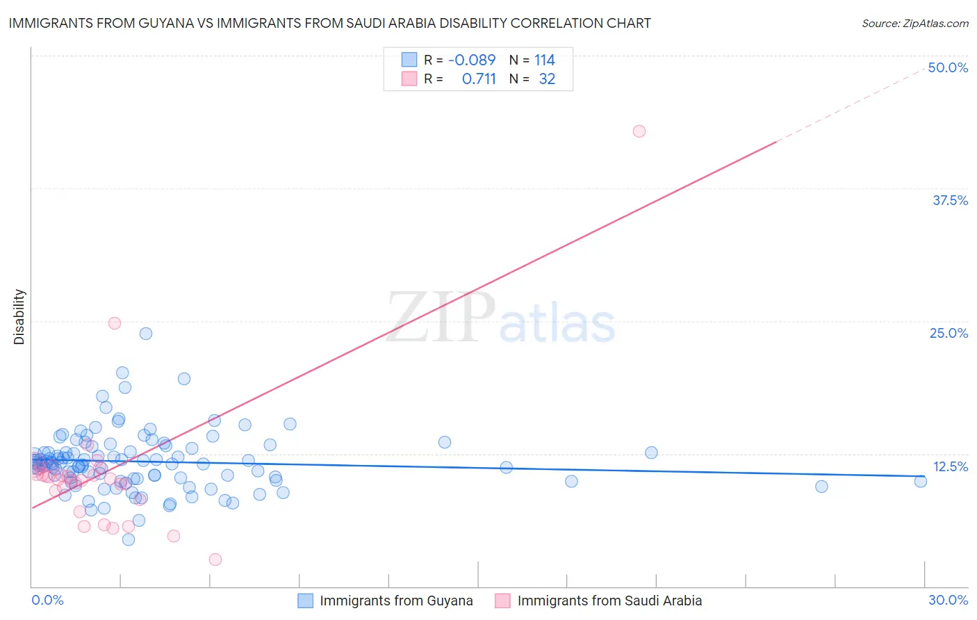 Immigrants from Guyana vs Immigrants from Saudi Arabia Disability
