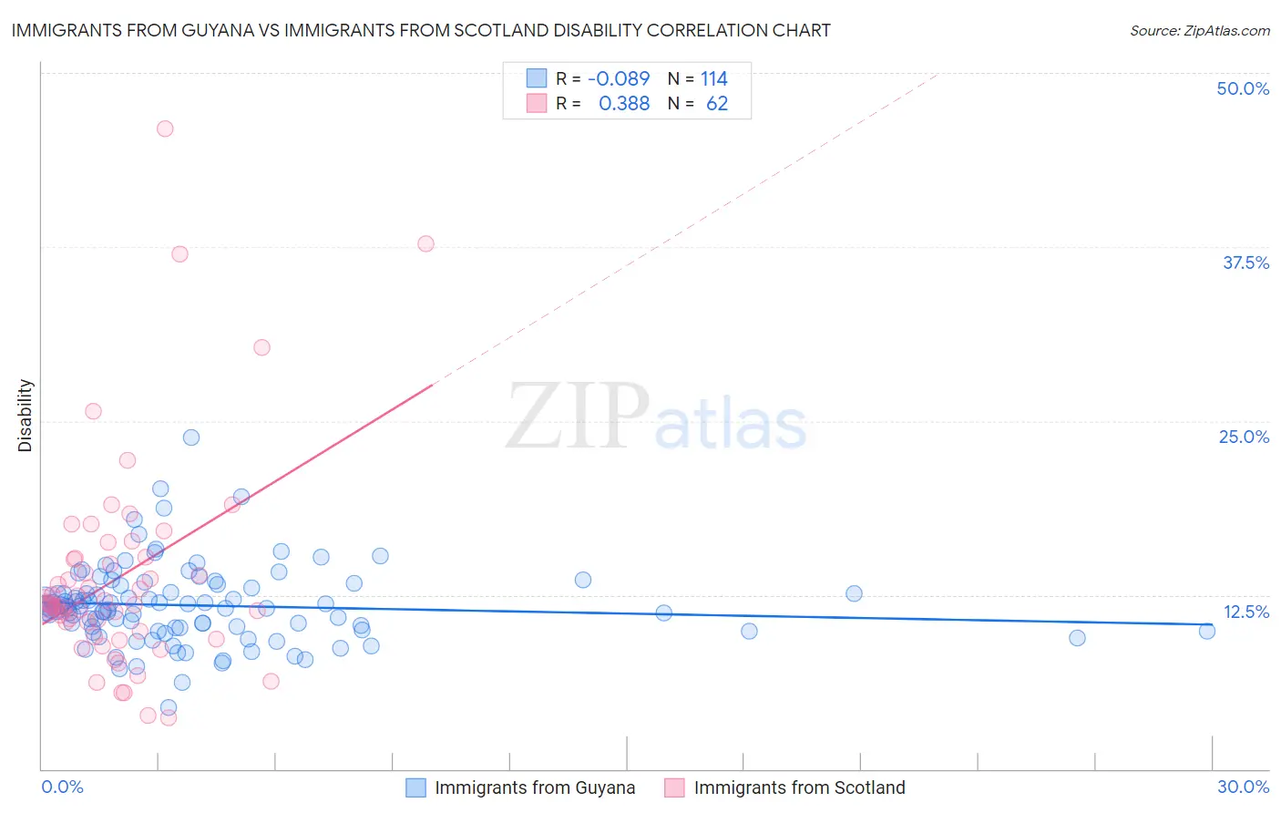 Immigrants from Guyana vs Immigrants from Scotland Disability