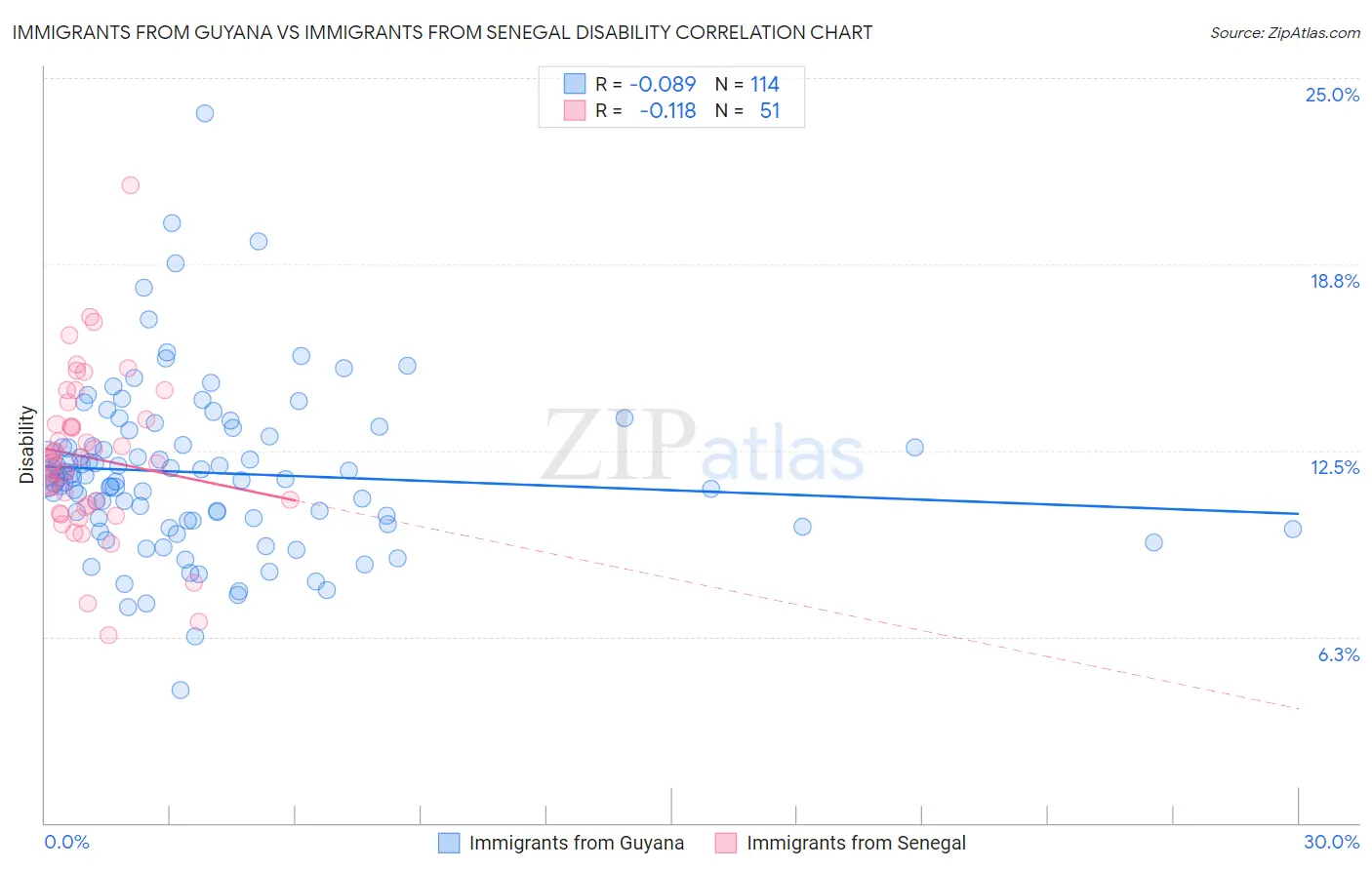 Immigrants from Guyana vs Immigrants from Senegal Disability