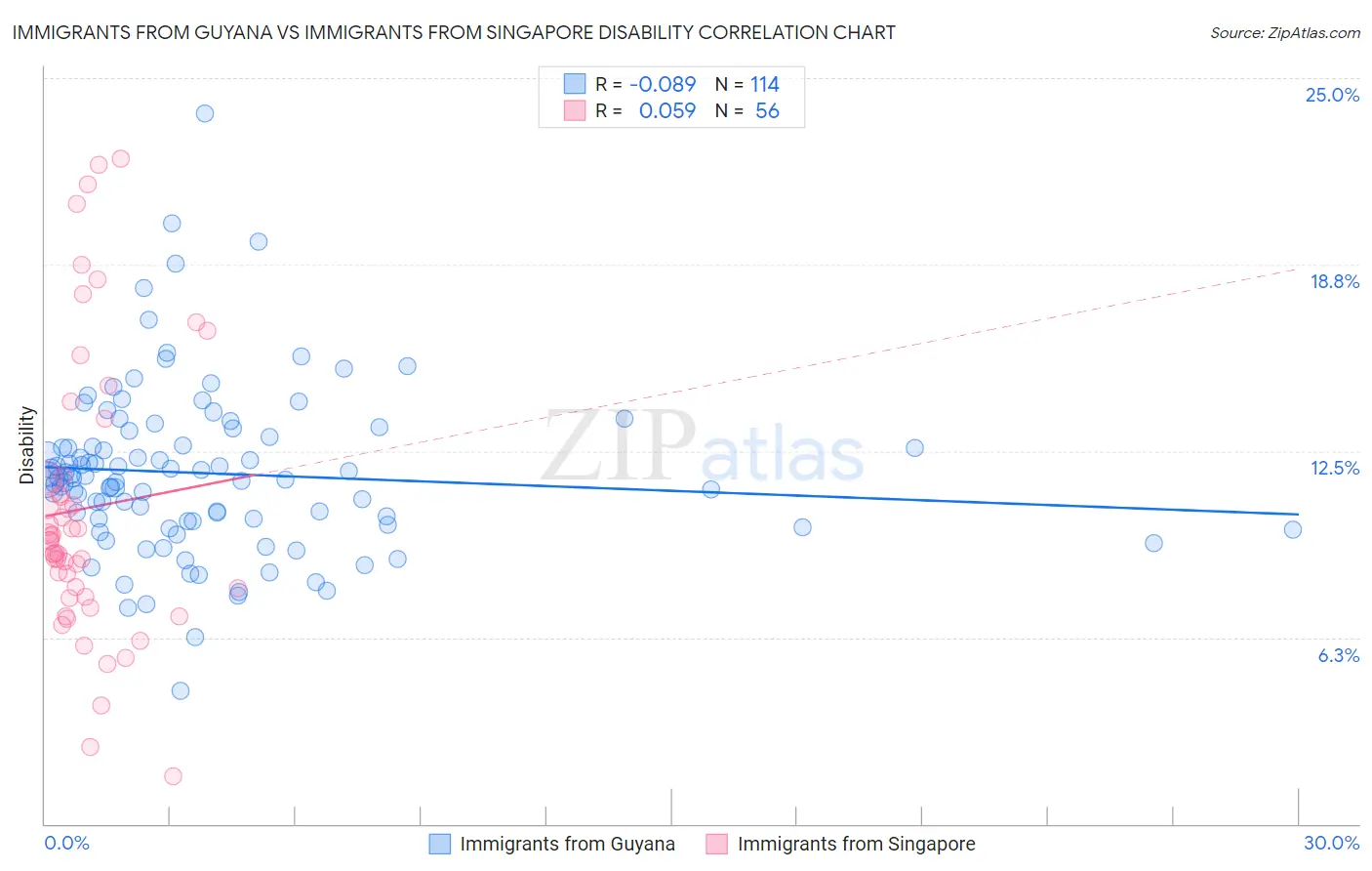 Immigrants from Guyana vs Immigrants from Singapore Disability