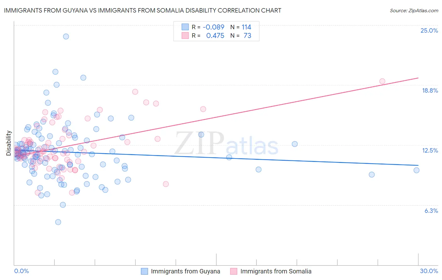 Immigrants from Guyana vs Immigrants from Somalia Disability