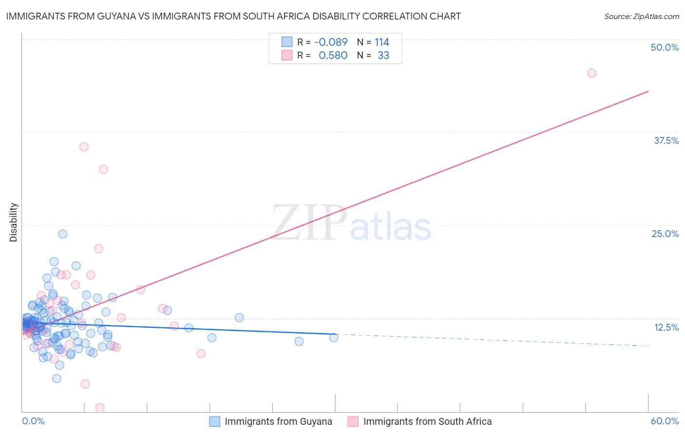 Immigrants from Guyana vs Immigrants from South Africa Disability