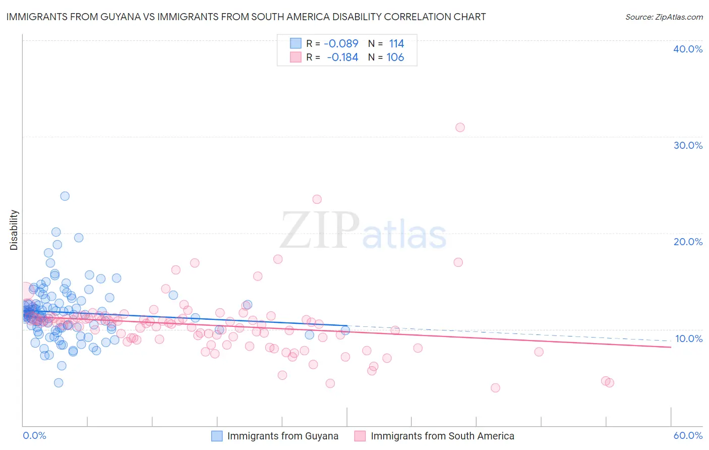 Immigrants from Guyana vs Immigrants from South America Disability