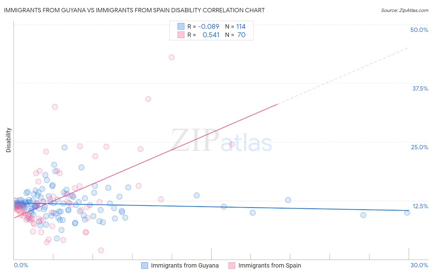Immigrants from Guyana vs Immigrants from Spain Disability