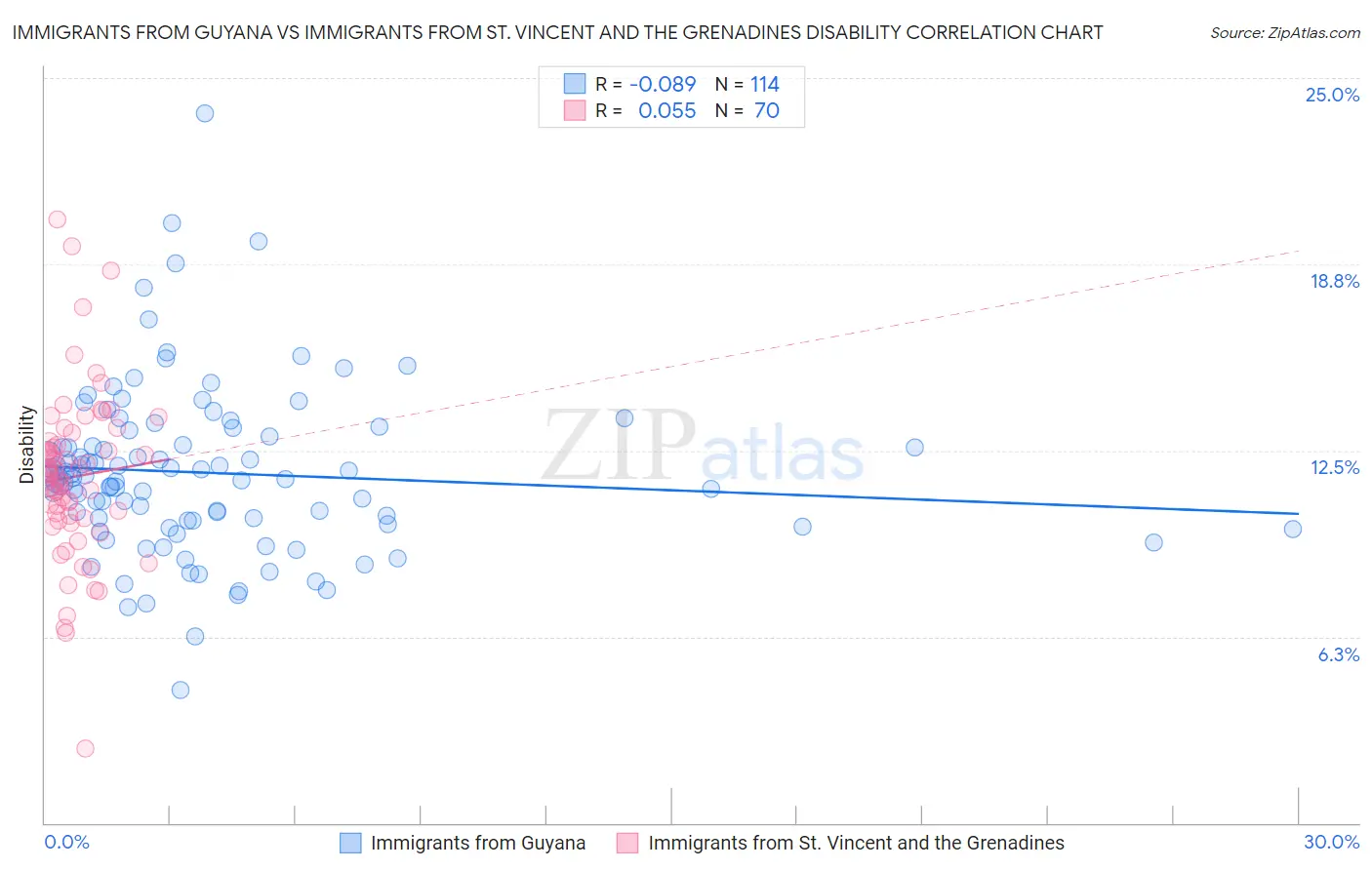 Immigrants from Guyana vs Immigrants from St. Vincent and the Grenadines Disability