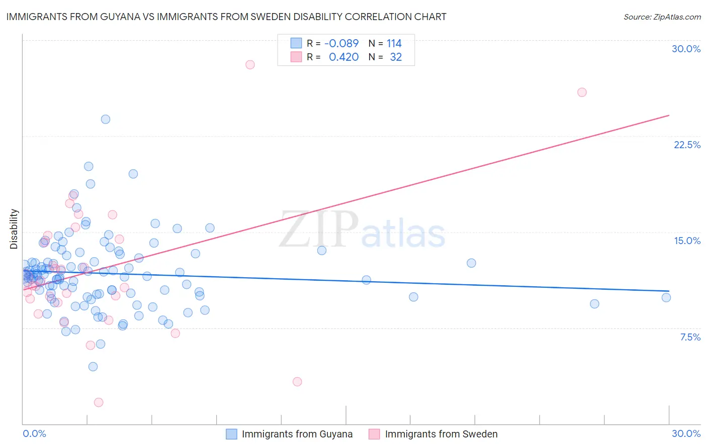 Immigrants from Guyana vs Immigrants from Sweden Disability