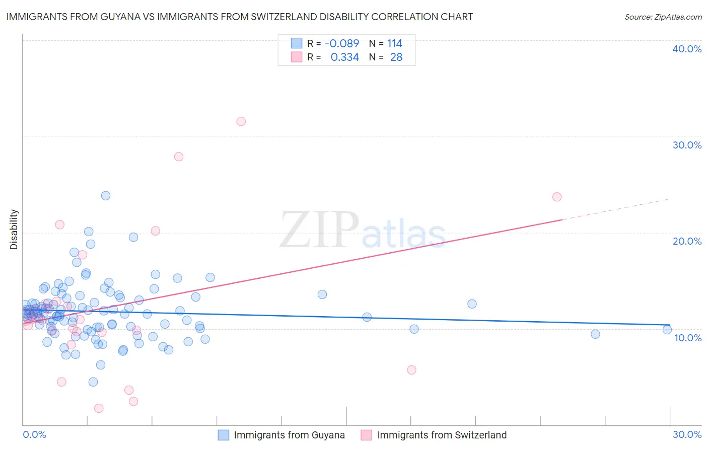 Immigrants from Guyana vs Immigrants from Switzerland Disability