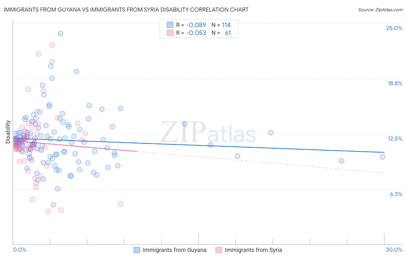 Immigrants from Guyana vs Immigrants from Syria Disability