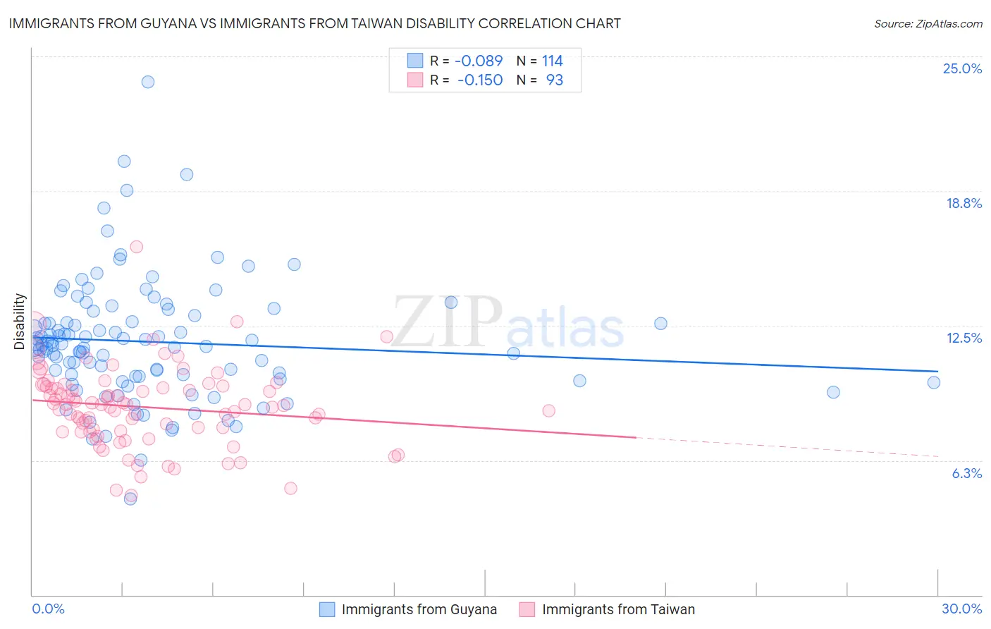 Immigrants from Guyana vs Immigrants from Taiwan Disability