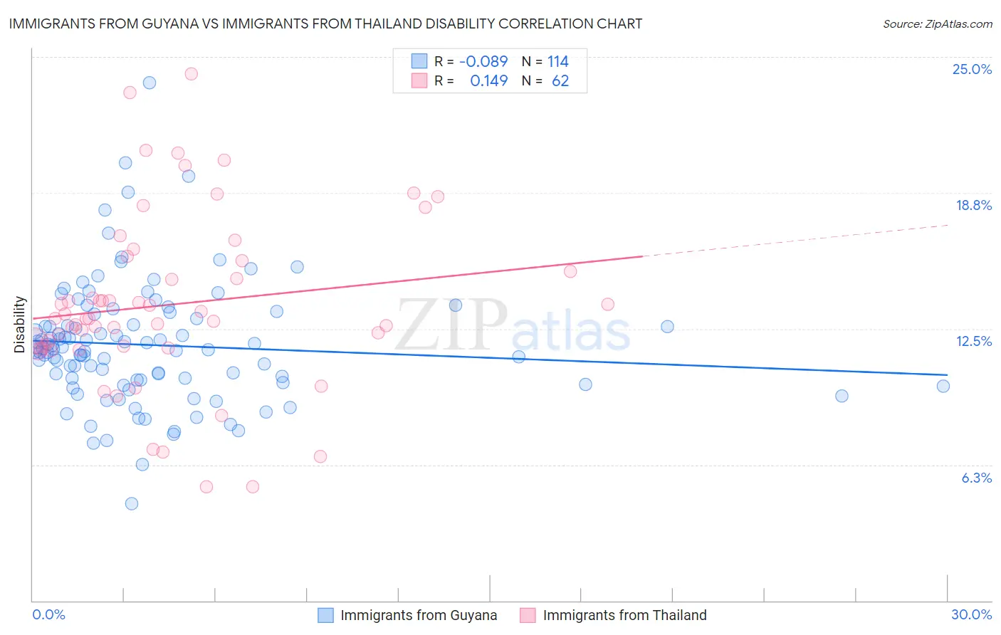 Immigrants from Guyana vs Immigrants from Thailand Disability