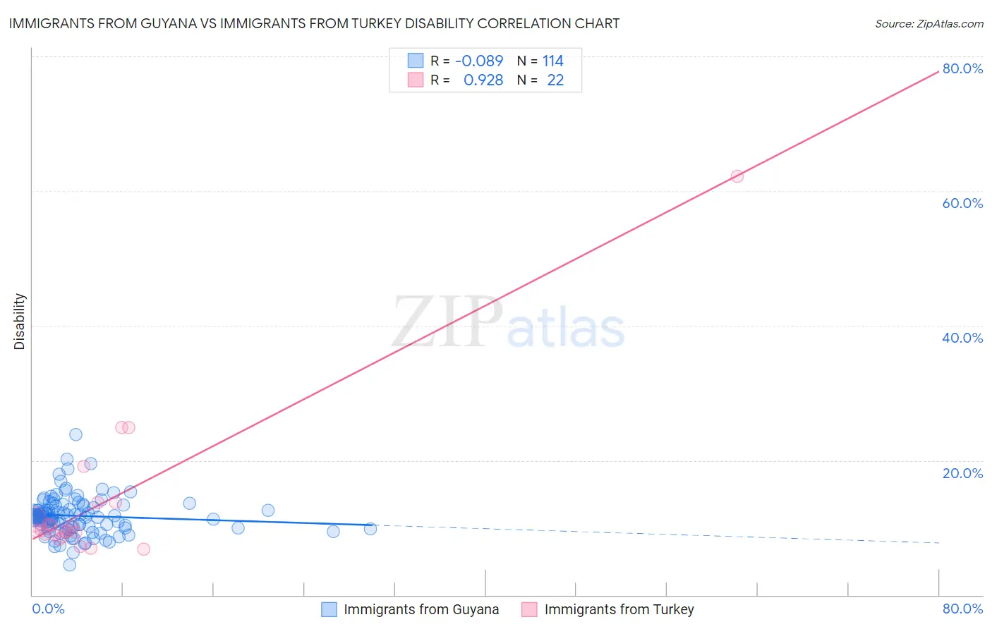 Immigrants from Guyana vs Immigrants from Turkey Disability