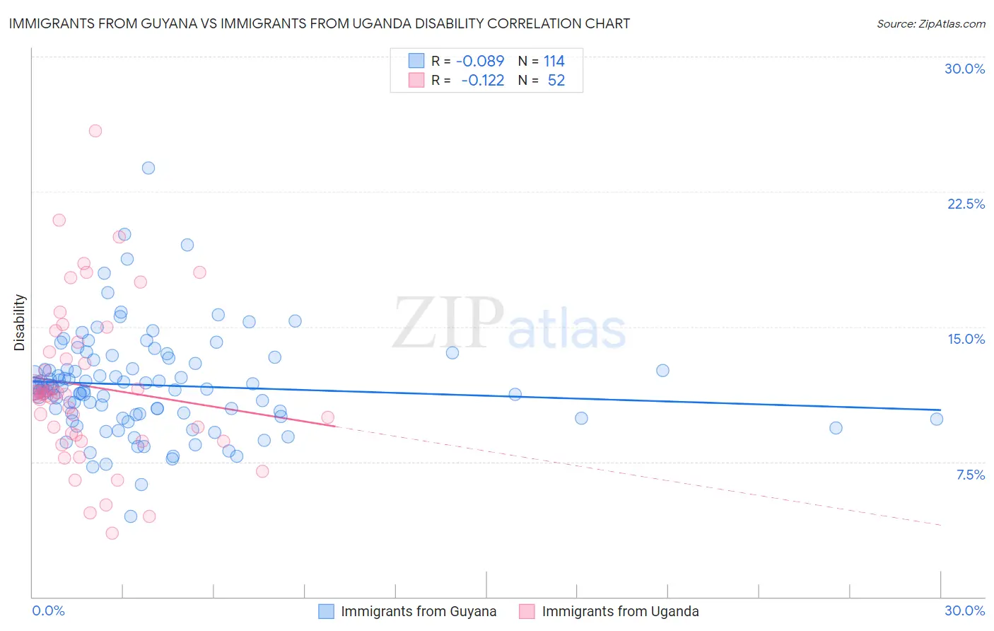 Immigrants from Guyana vs Immigrants from Uganda Disability