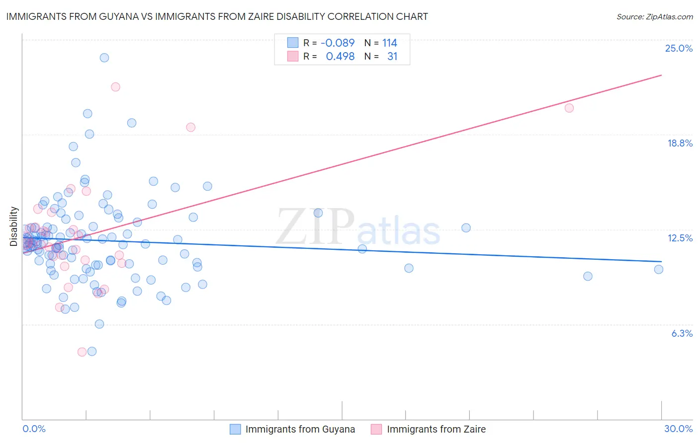 Immigrants from Guyana vs Immigrants from Zaire Disability