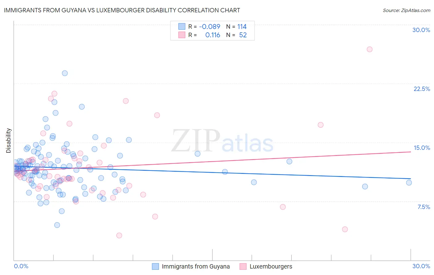 Immigrants from Guyana vs Luxembourger Disability