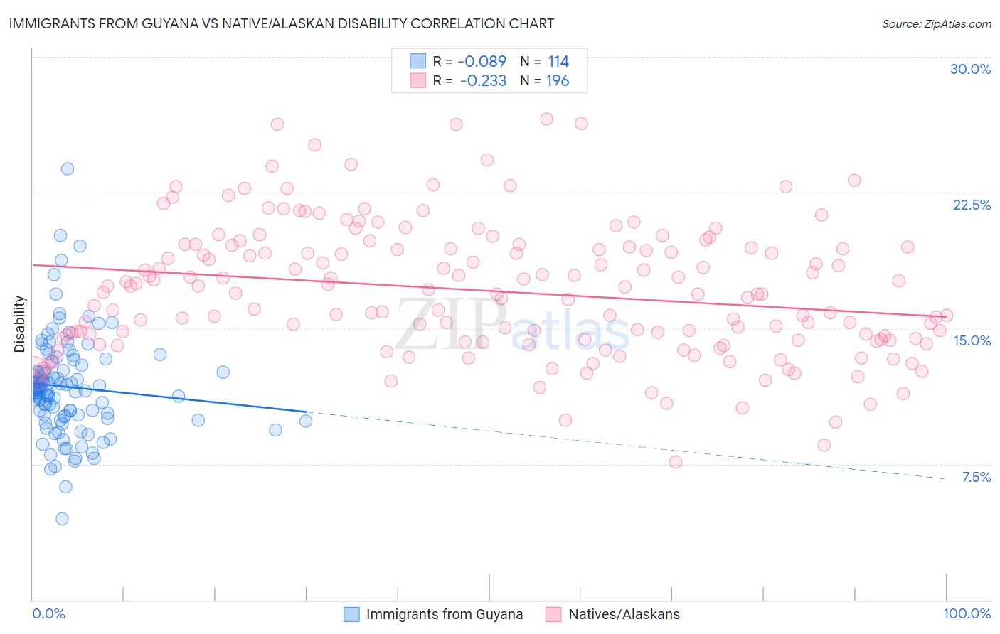 Immigrants from Guyana vs Native/Alaskan Disability
