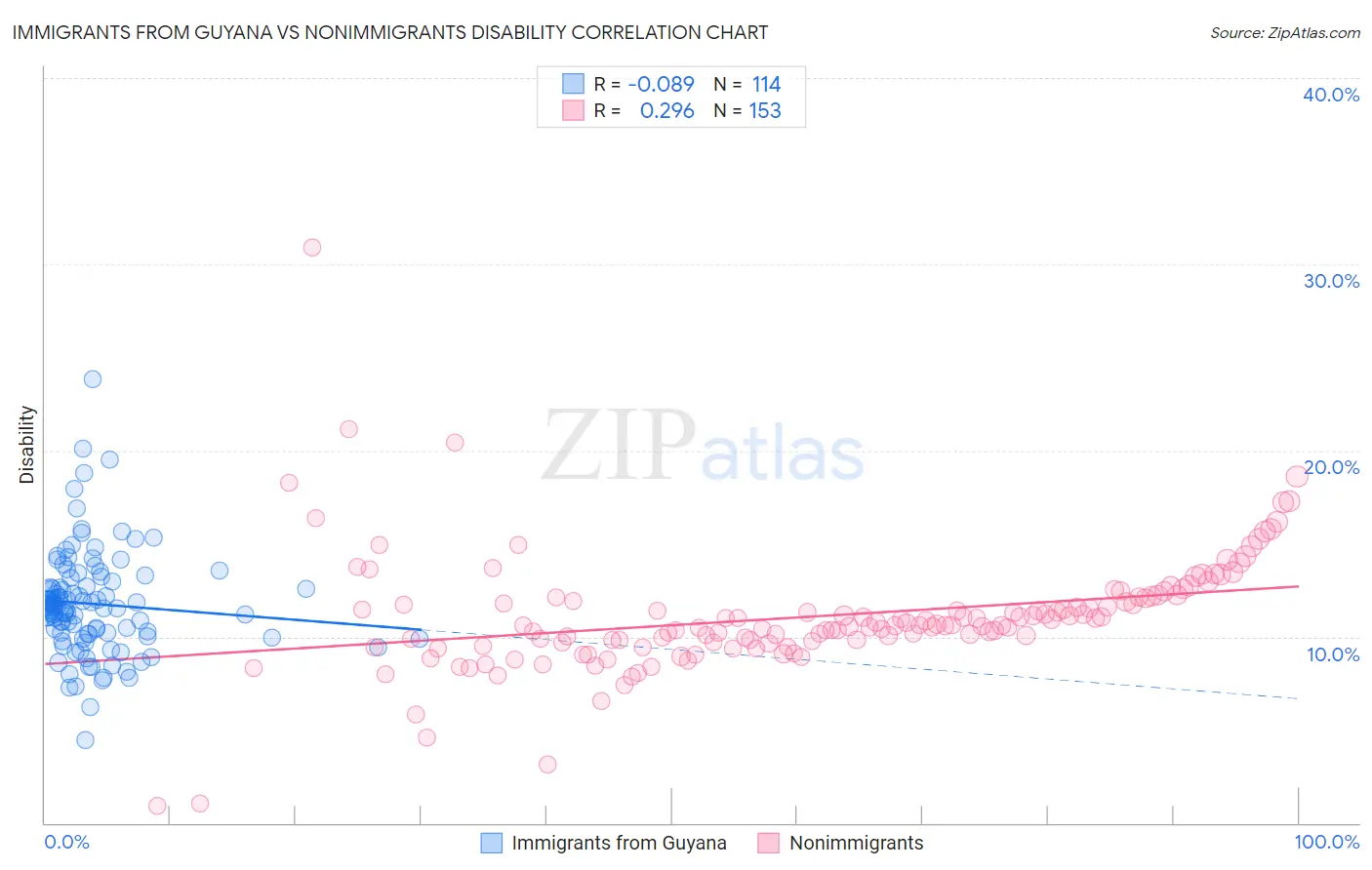 Immigrants from Guyana vs Nonimmigrants Disability