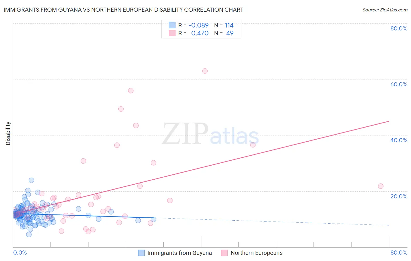 Immigrants from Guyana vs Northern European Disability
