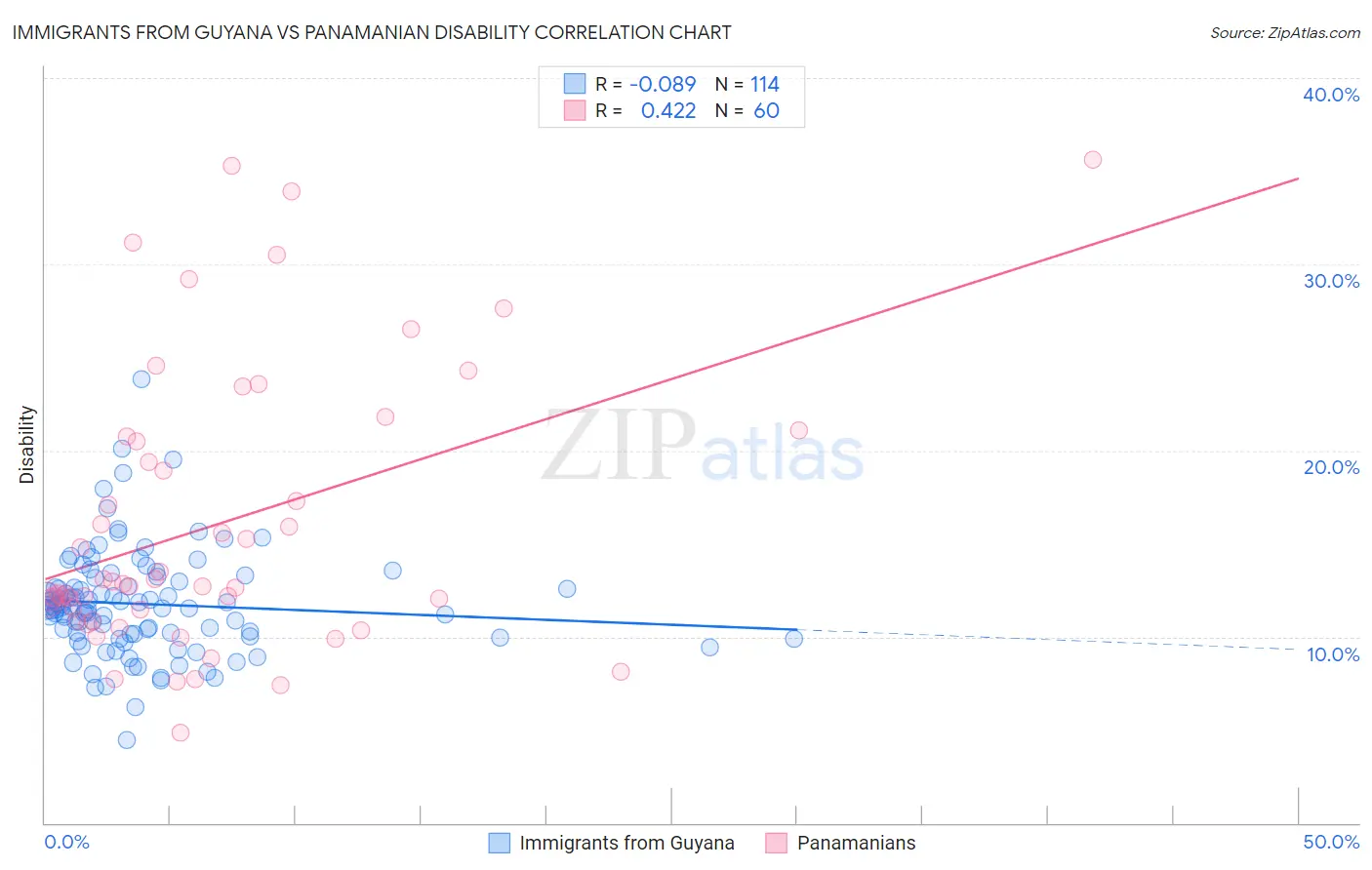 Immigrants from Guyana vs Panamanian Disability