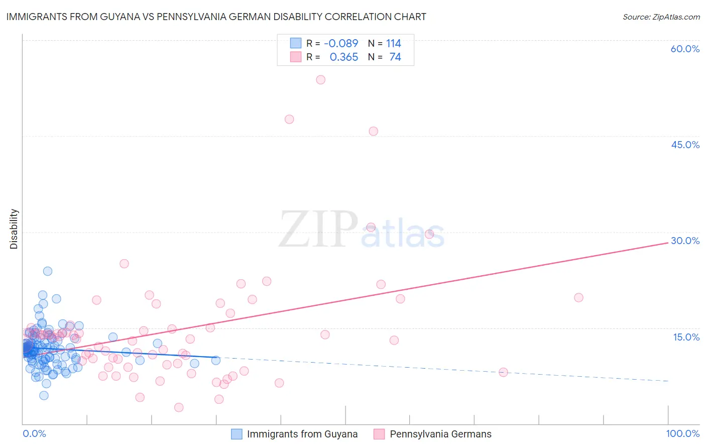 Immigrants from Guyana vs Pennsylvania German Disability