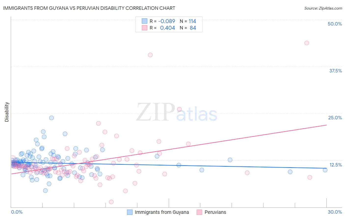 Immigrants from Guyana vs Peruvian Disability
