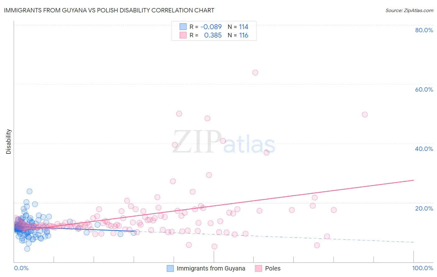 Immigrants from Guyana vs Polish Disability