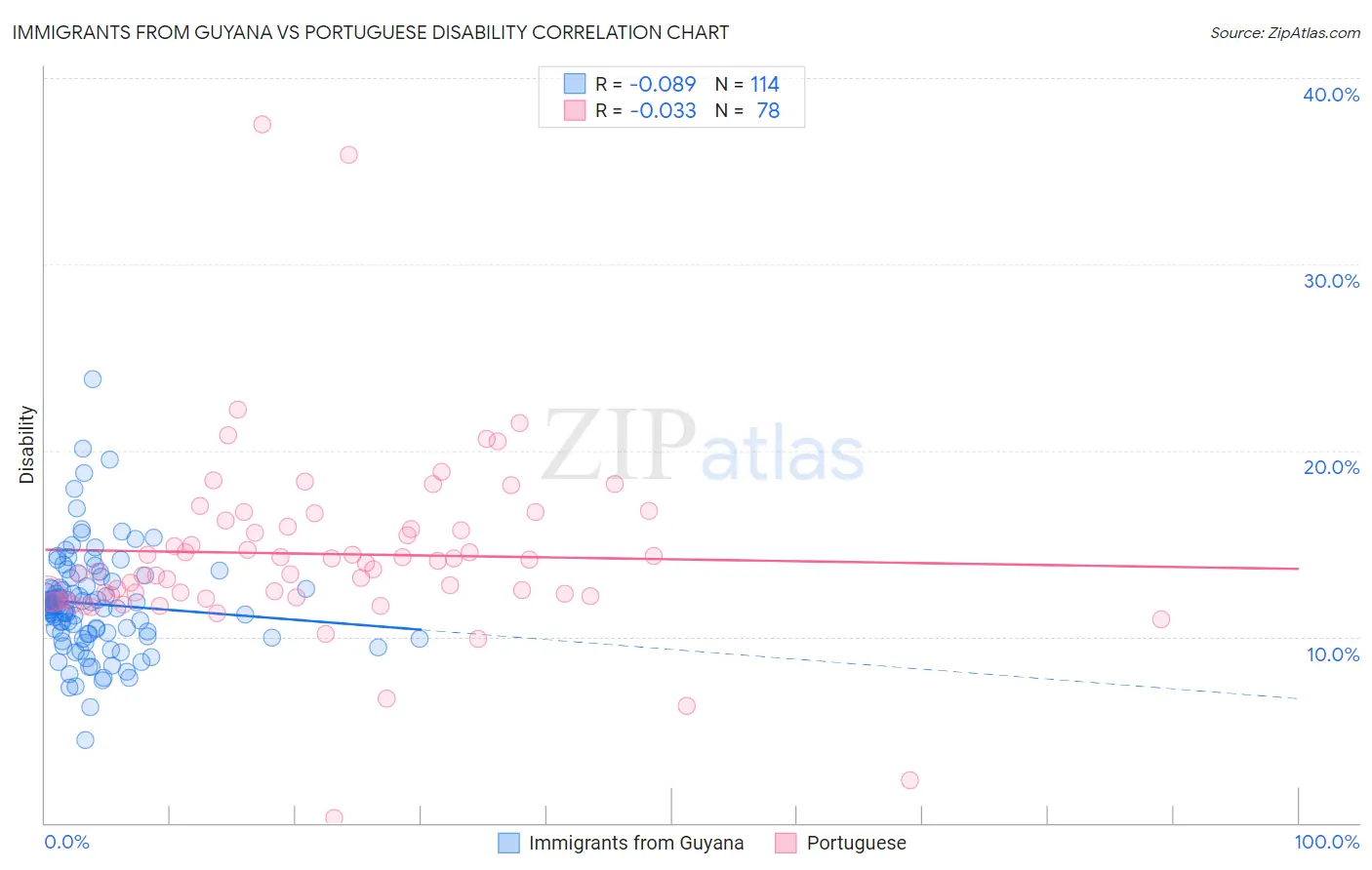 Immigrants from Guyana vs Portuguese Disability