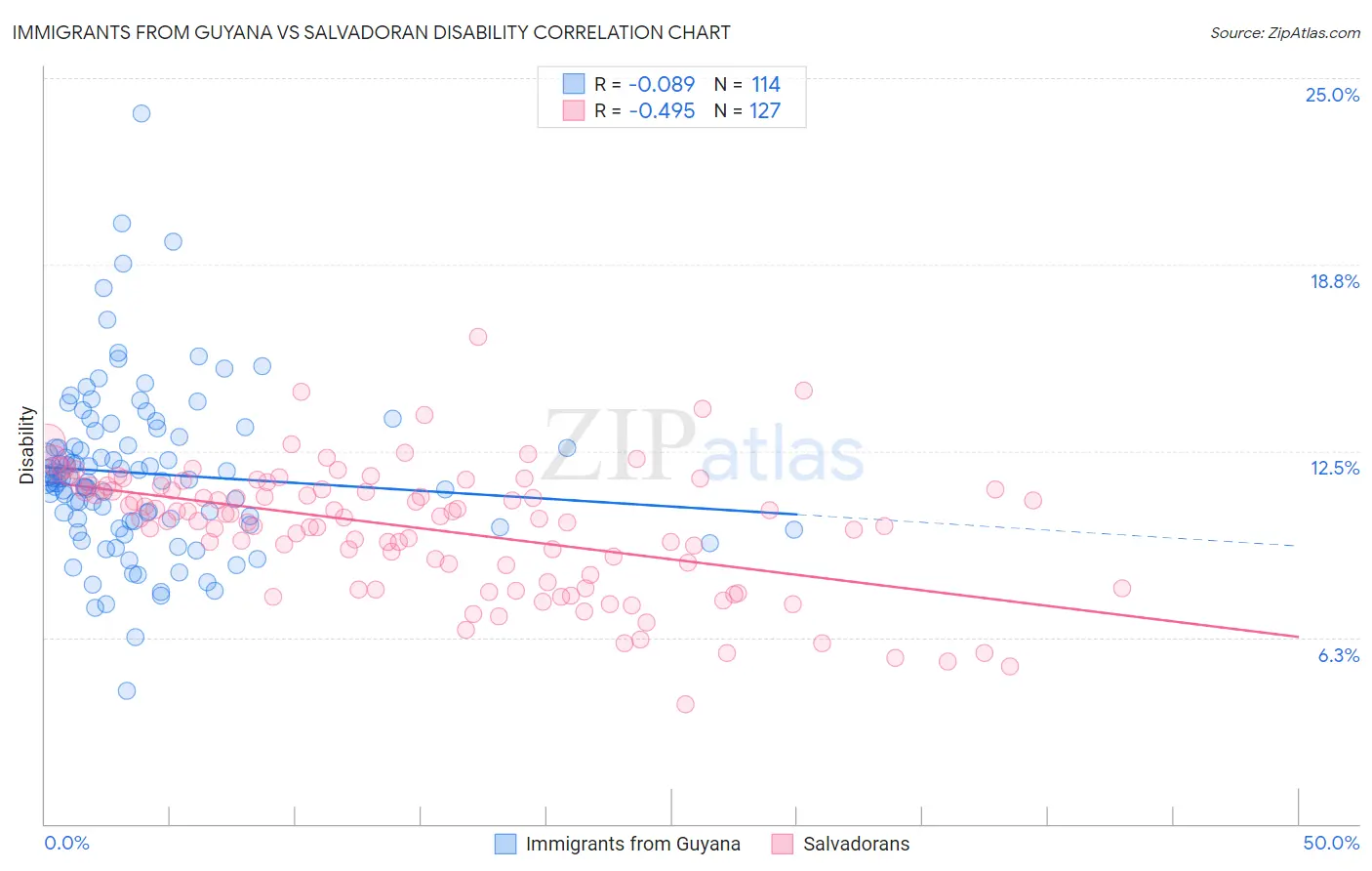 Immigrants from Guyana vs Salvadoran Disability