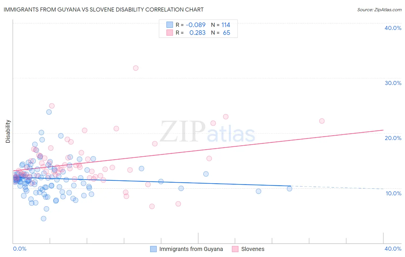 Immigrants from Guyana vs Slovene Disability