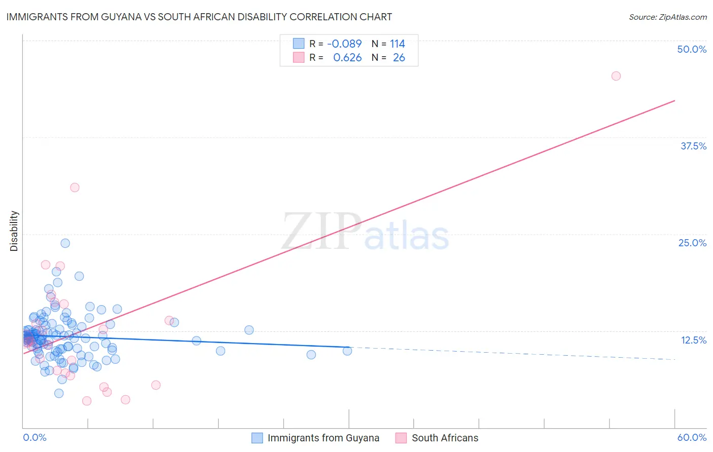 Immigrants from Guyana vs South African Disability