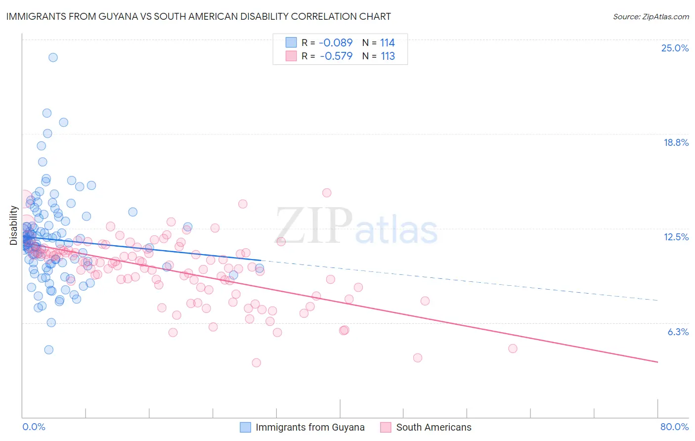 Immigrants from Guyana vs South American Disability