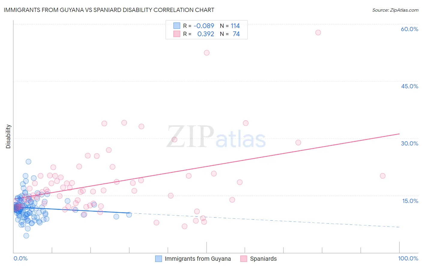 Immigrants from Guyana vs Spaniard Disability