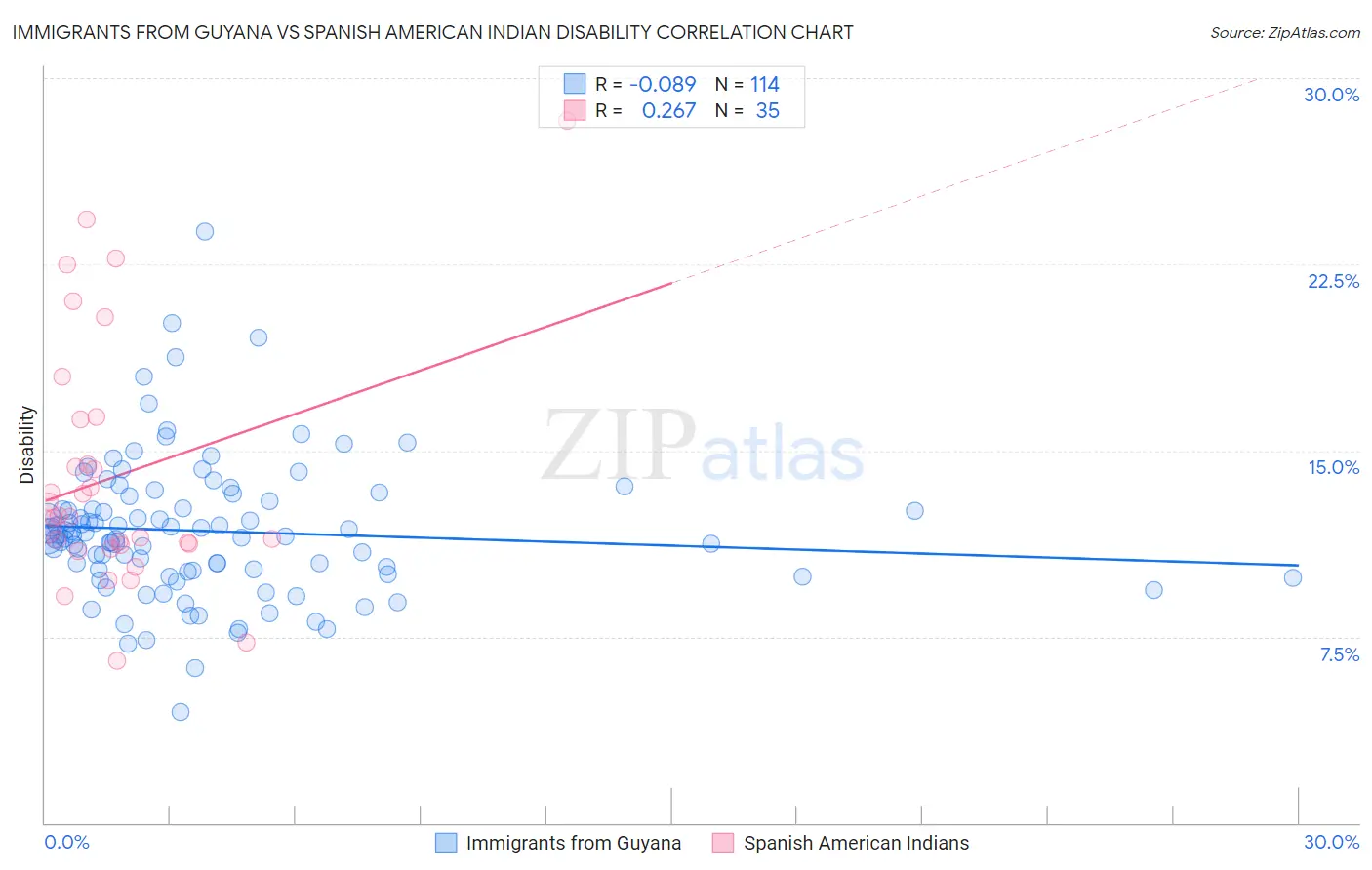 Immigrants from Guyana vs Spanish American Indian Disability