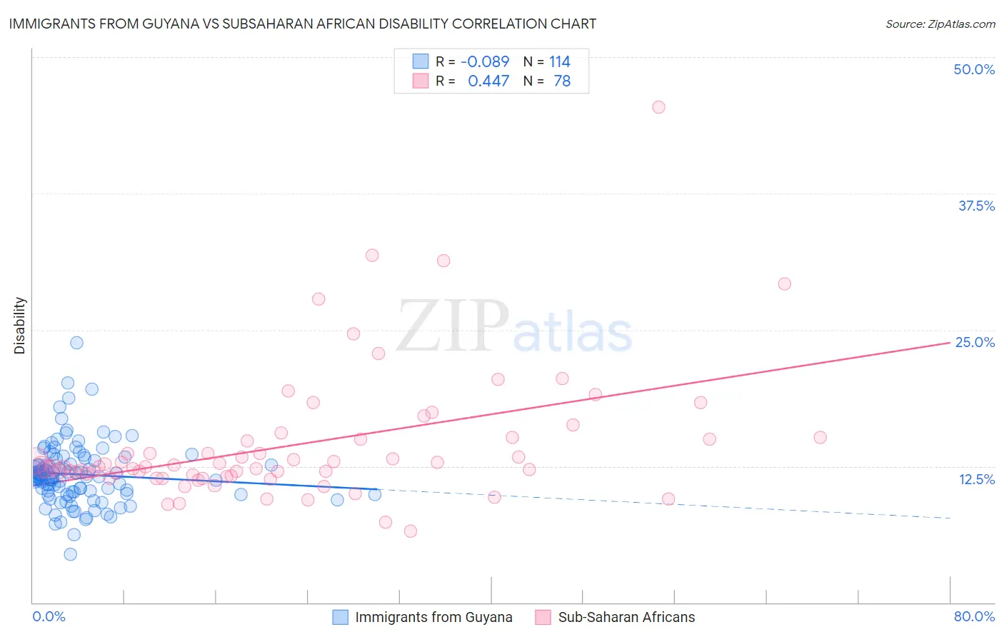 Immigrants from Guyana vs Subsaharan African Disability