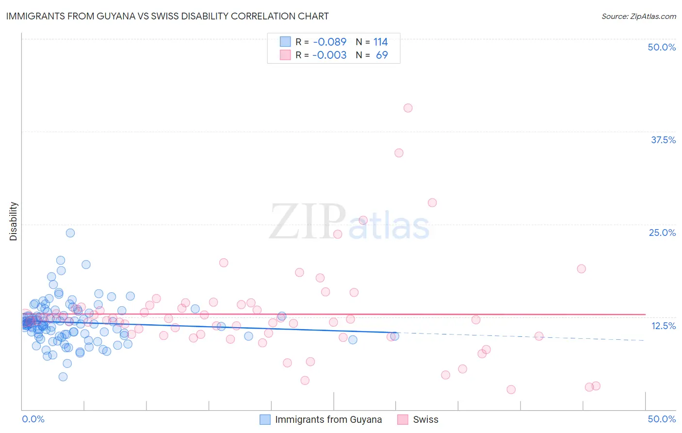 Immigrants from Guyana vs Swiss Disability