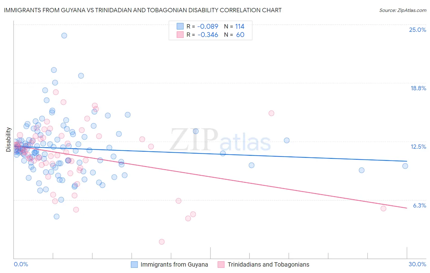 Immigrants from Guyana vs Trinidadian and Tobagonian Disability