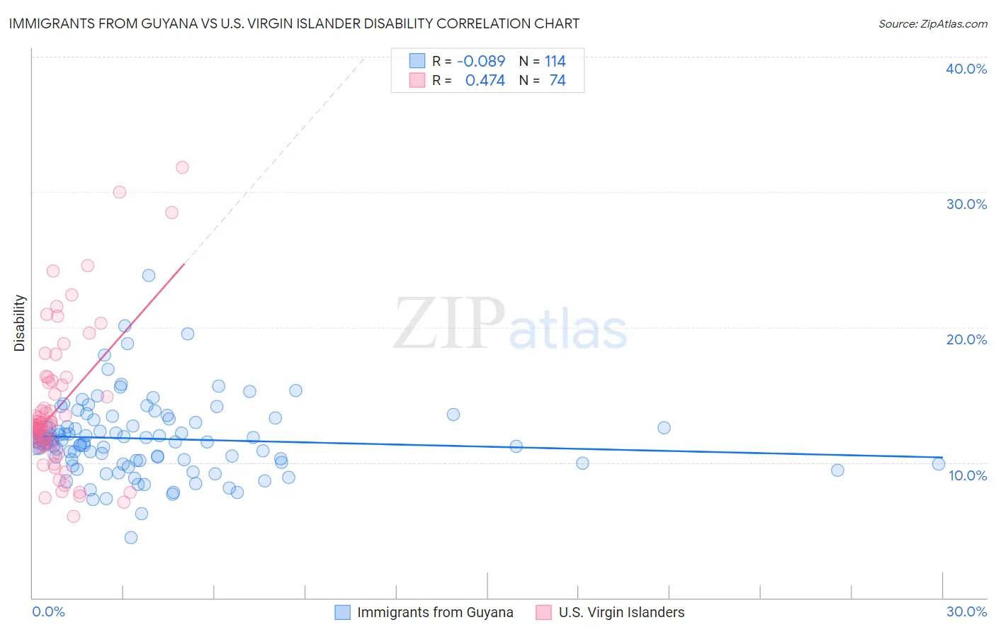 Immigrants from Guyana vs U.S. Virgin Islander Disability