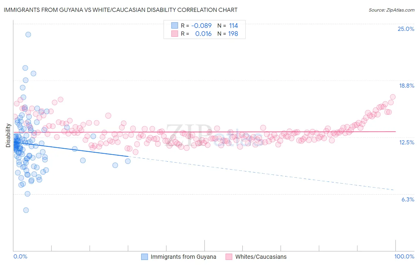 Immigrants from Guyana vs White/Caucasian Disability