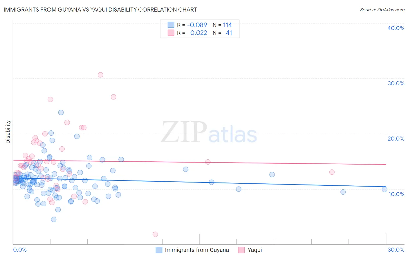 Immigrants from Guyana vs Yaqui Disability