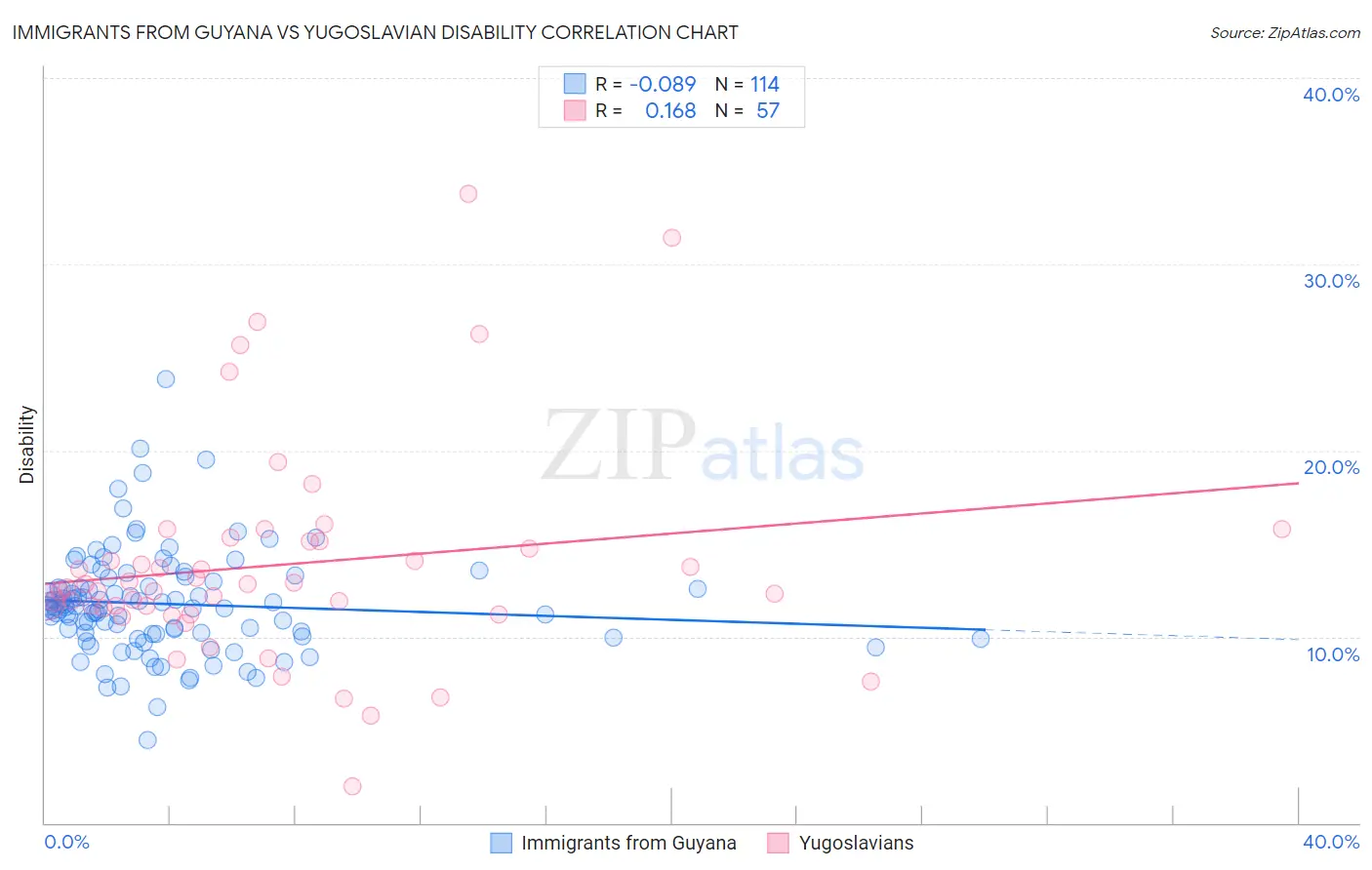 Immigrants from Guyana vs Yugoslavian Disability