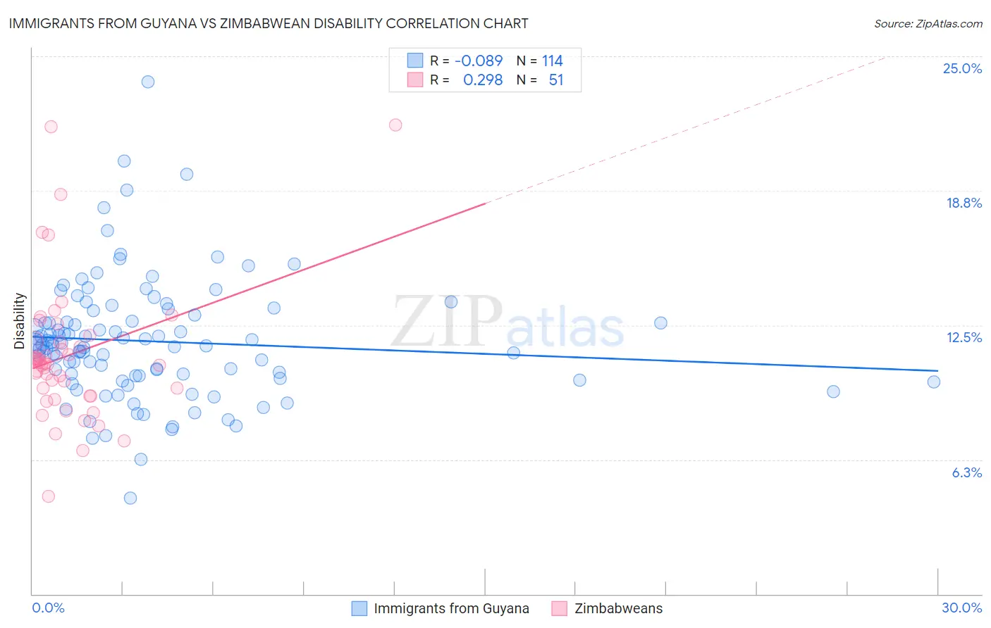 Immigrants from Guyana vs Zimbabwean Disability
