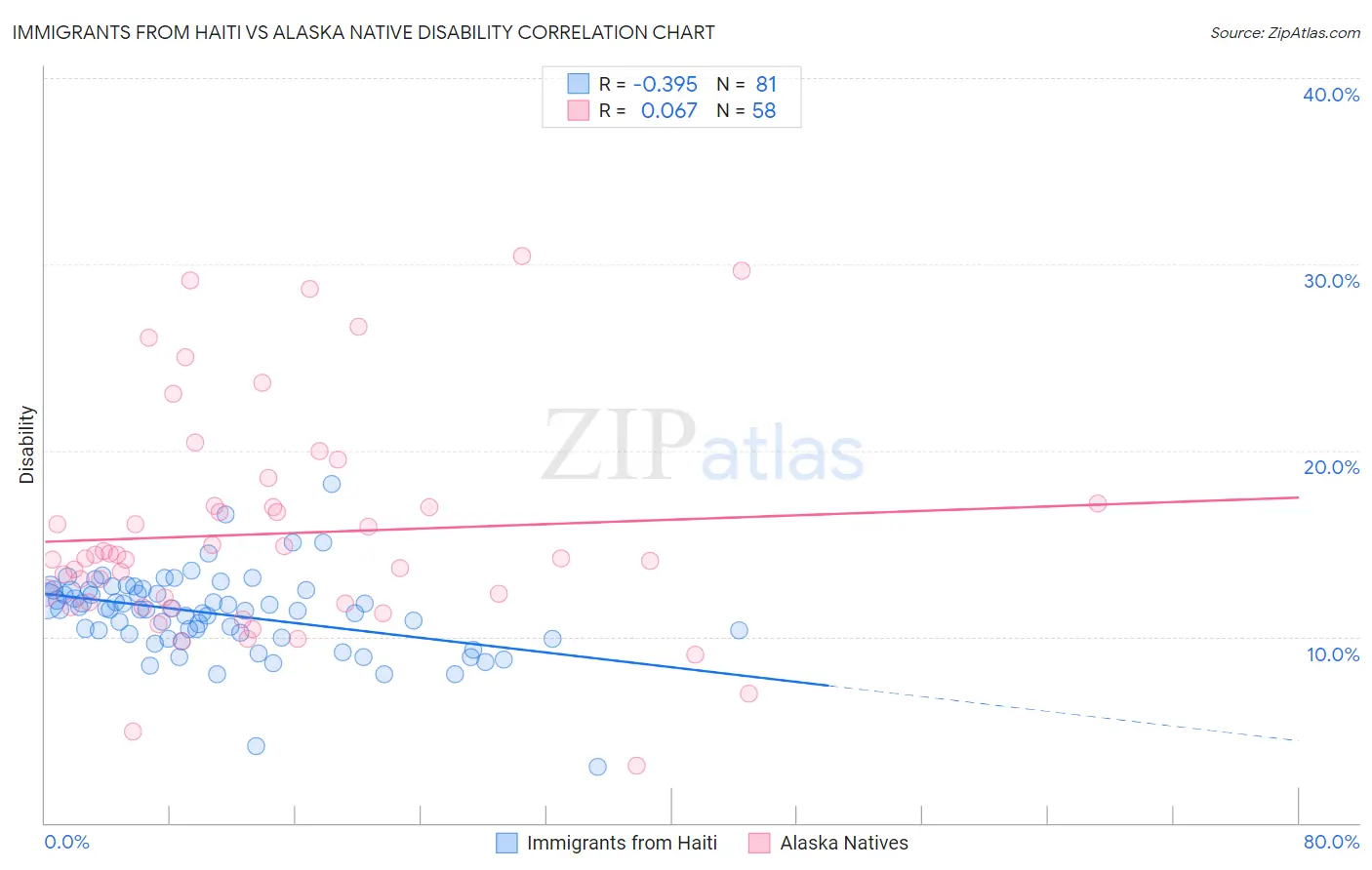 Immigrants from Haiti vs Alaska Native Disability
