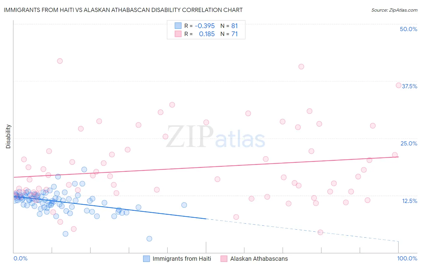 Immigrants from Haiti vs Alaskan Athabascan Disability