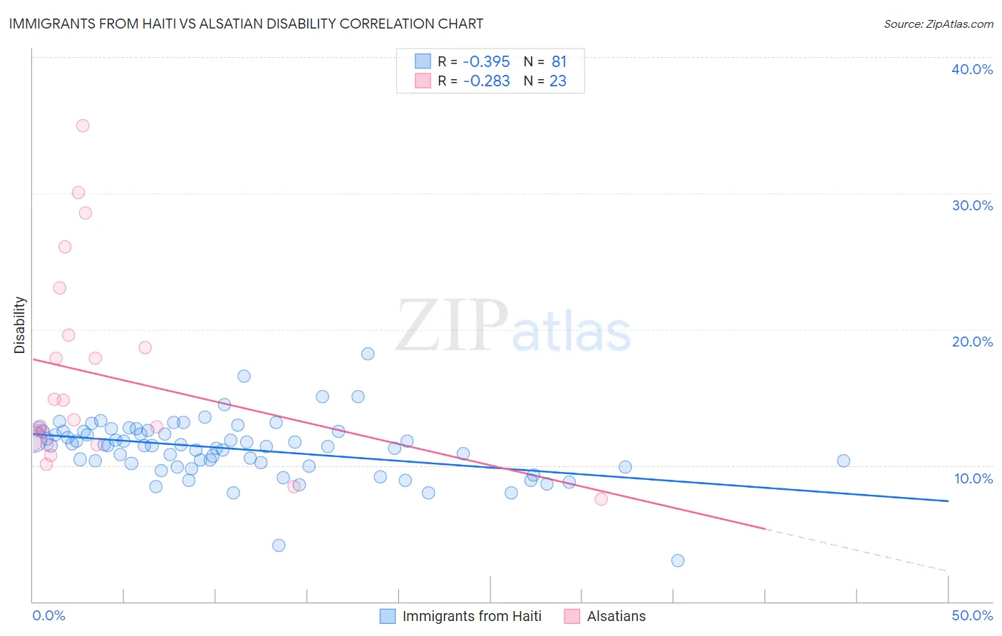 Immigrants from Haiti vs Alsatian Disability