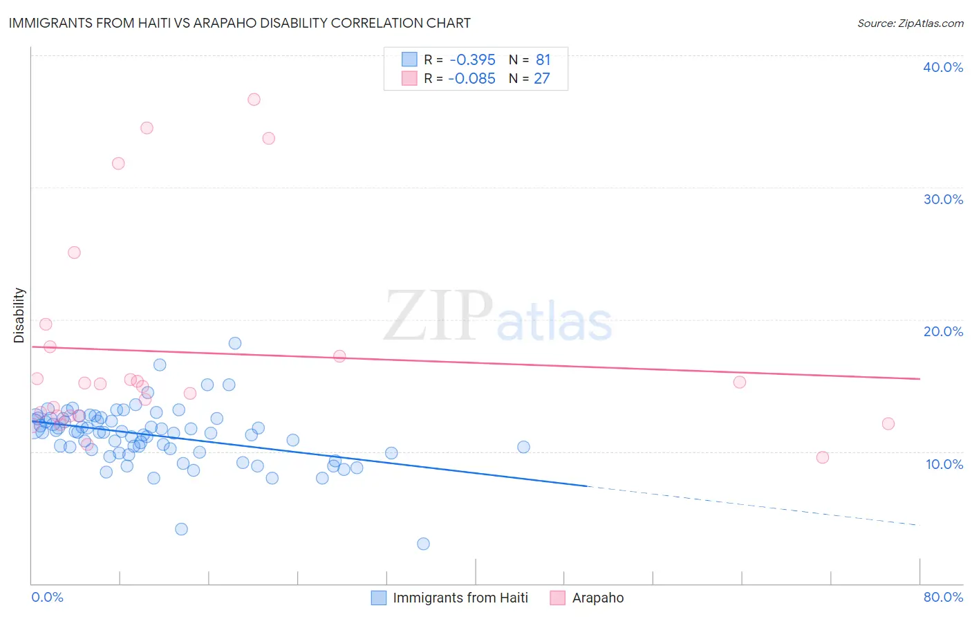 Immigrants from Haiti vs Arapaho Disability