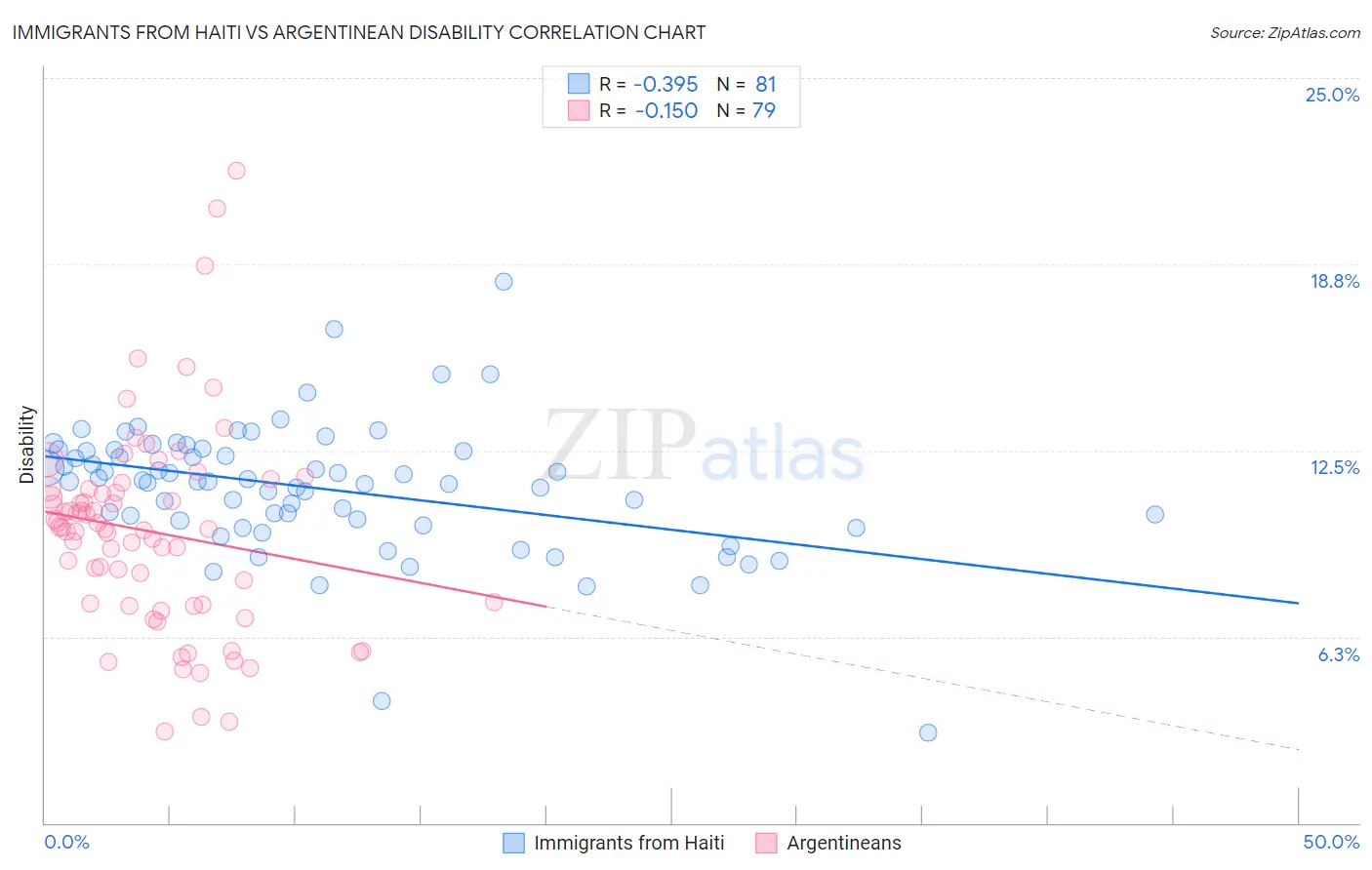 Immigrants from Haiti vs Argentinean Disability