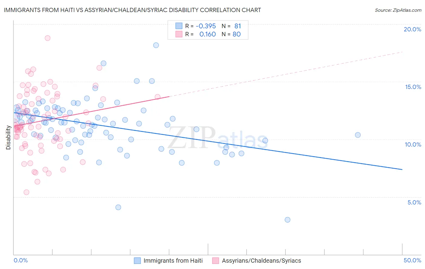 Immigrants from Haiti vs Assyrian/Chaldean/Syriac Disability
