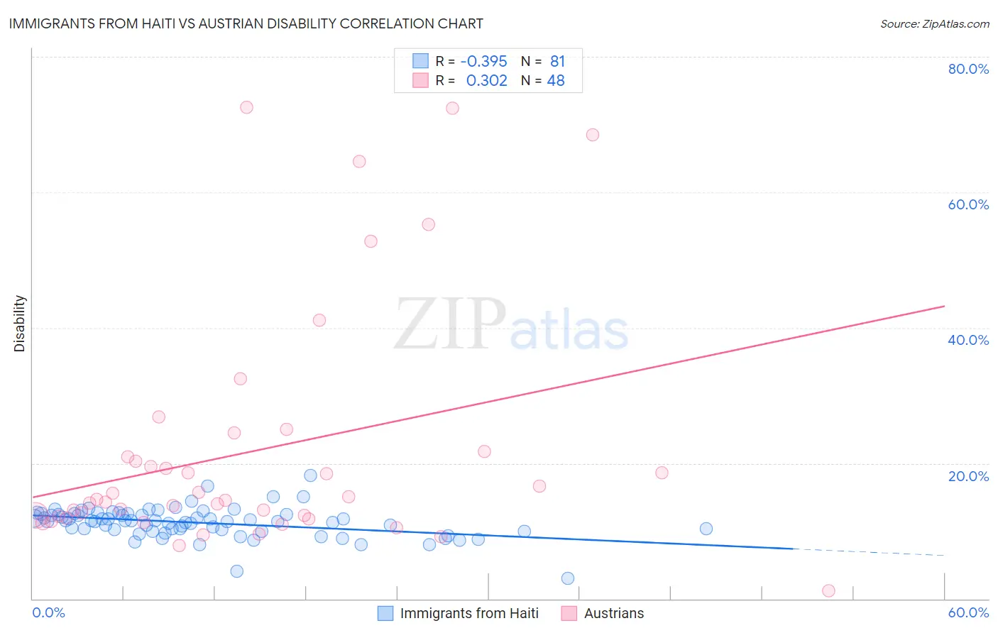 Immigrants from Haiti vs Austrian Disability