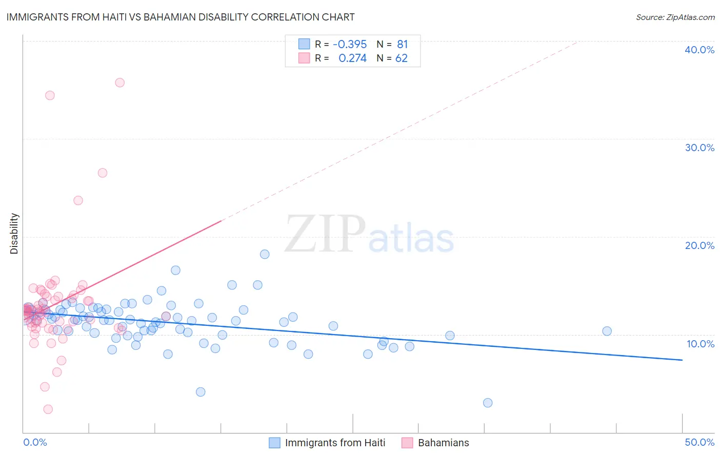 Immigrants from Haiti vs Bahamian Disability