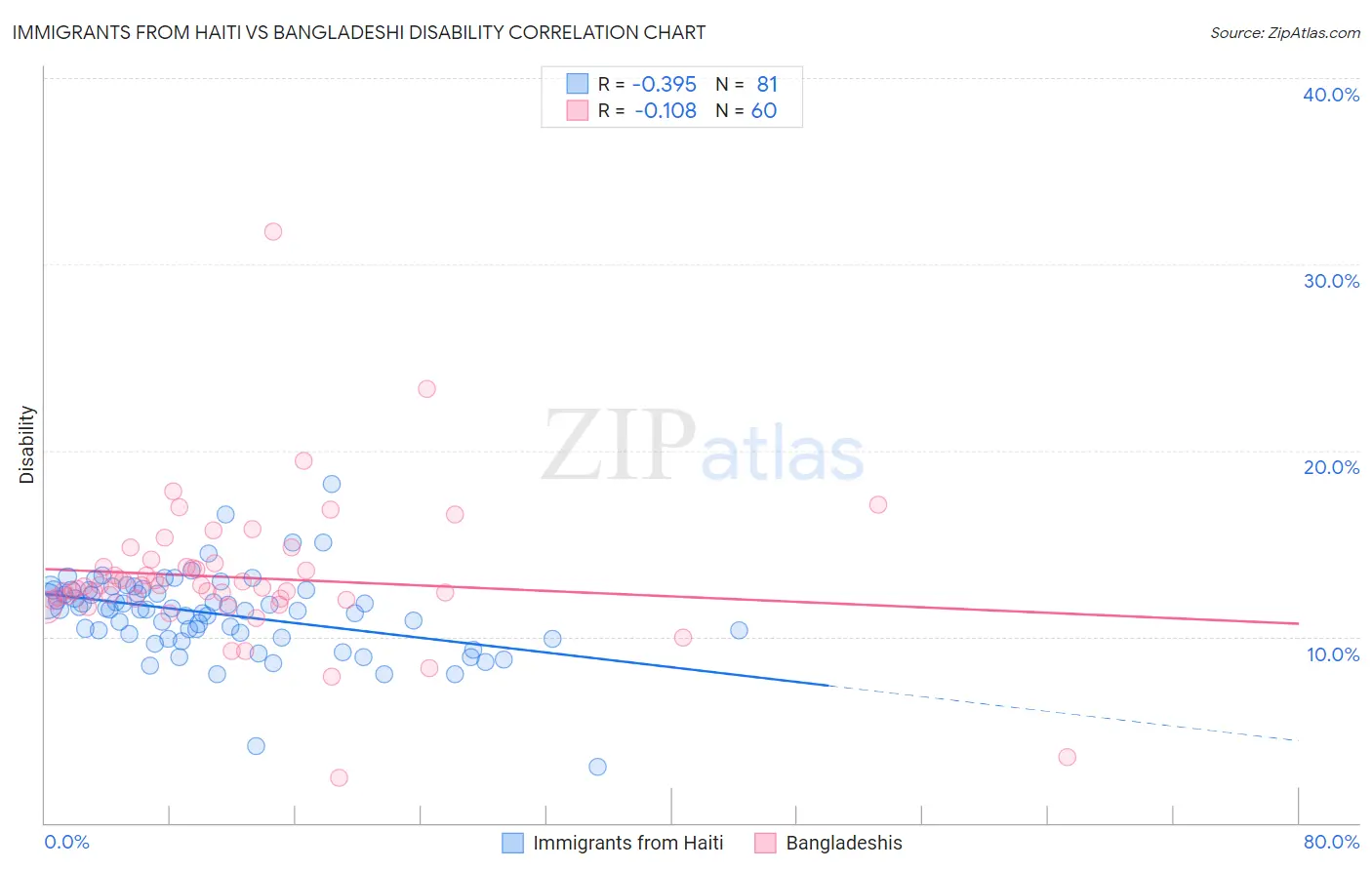 Immigrants from Haiti vs Bangladeshi Disability